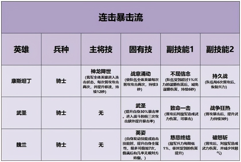 「攻略」英雄养成系统介绍