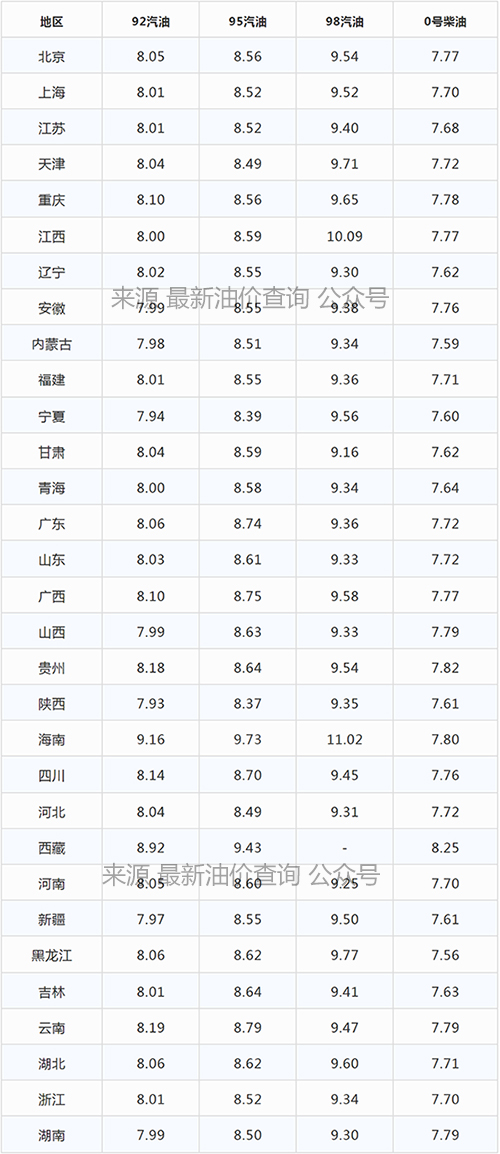 95号汽油或将迎来9元时代2022油价调整最新消息今天3月11日油价最新