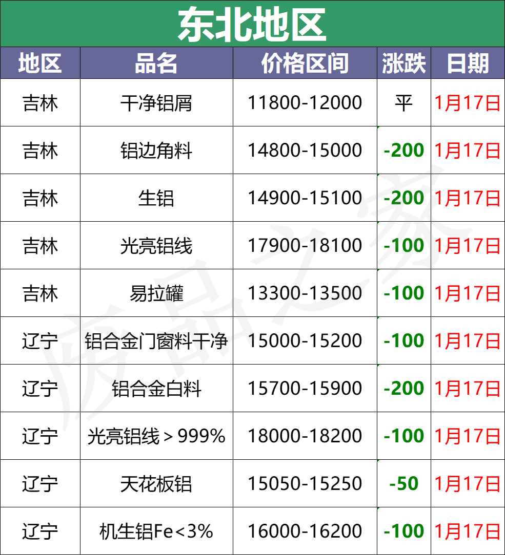 最新1月17日全国铝业厂家收购价格汇总（附价格表）