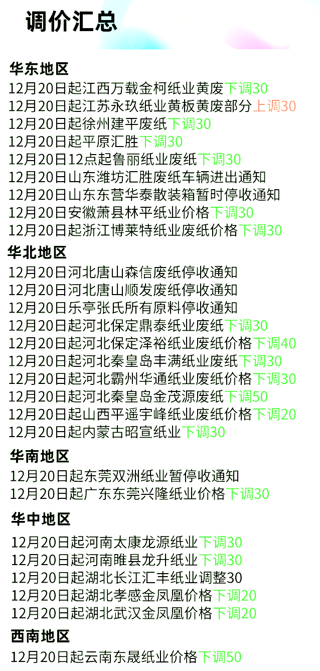 12月20日全国各地废纸价格，最高上调30元/吨，最高下调50元/吨