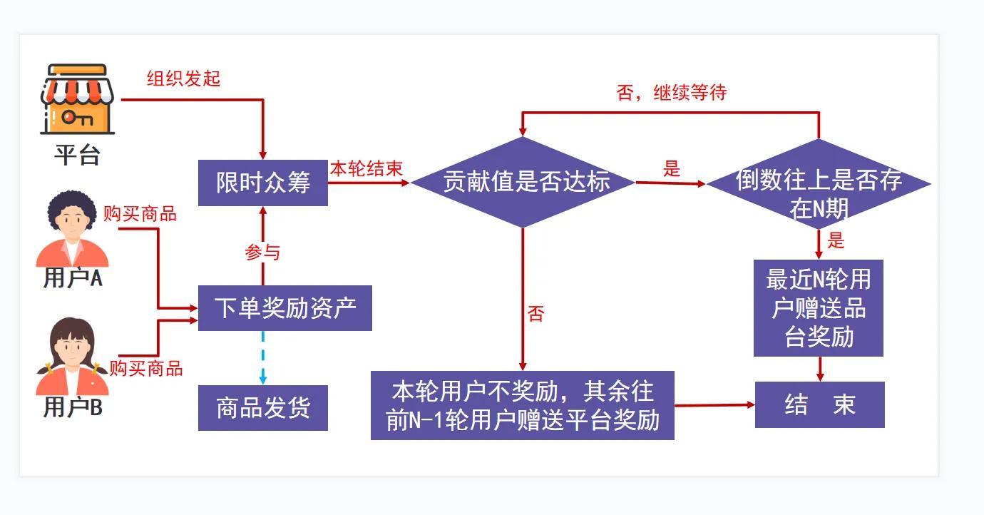 泰山众筹模式制度讲解，微三云钟小霞