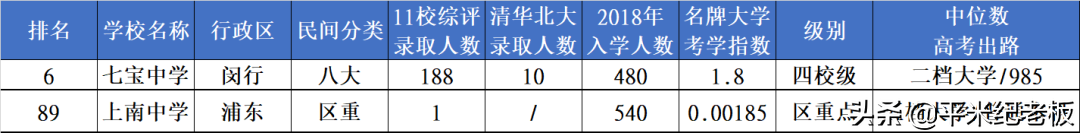 在上海，上个本科这么难？