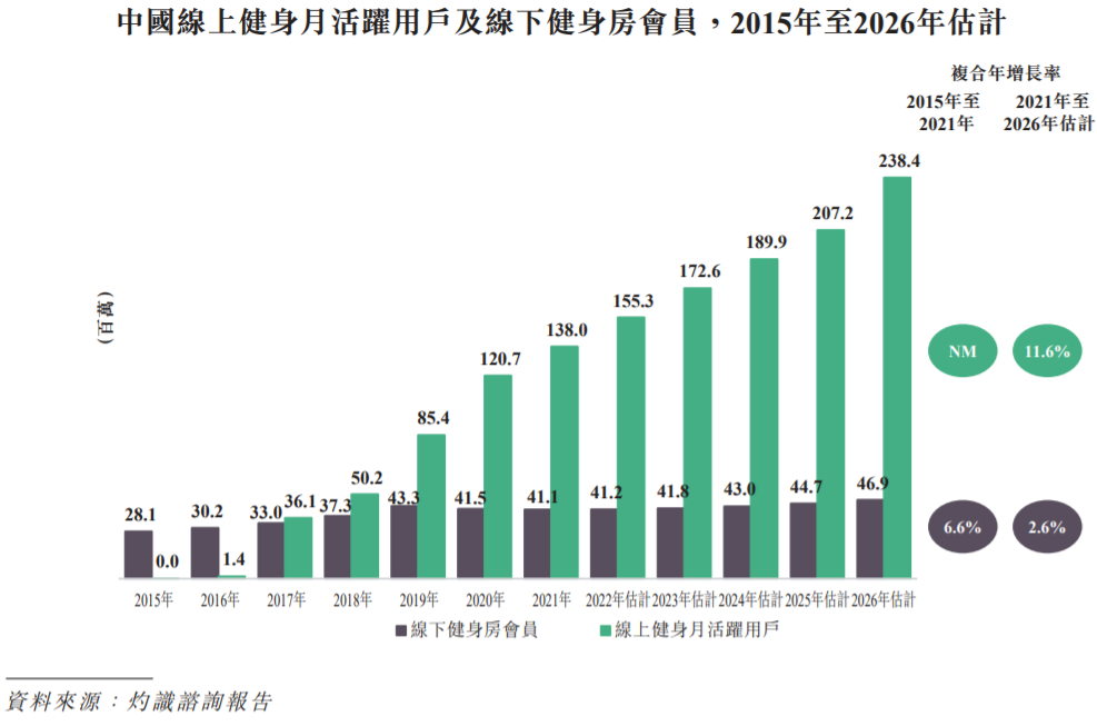 易烊千玺代言，坐拥3亿用户，这家线上健身黑马的IPO之路好走吗？