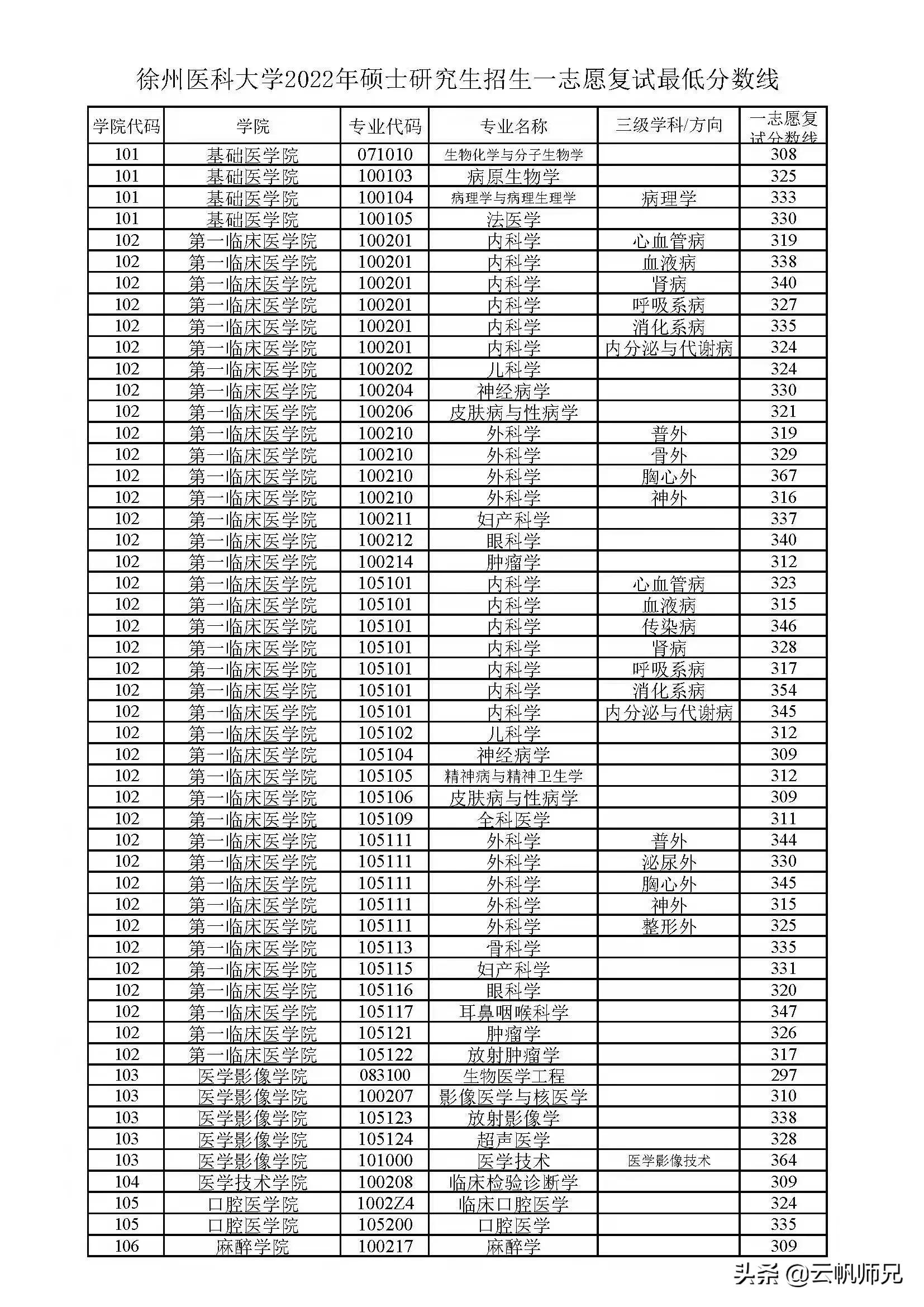 得劲！这16所院校的调剂和复试信息公布啦，快速查看