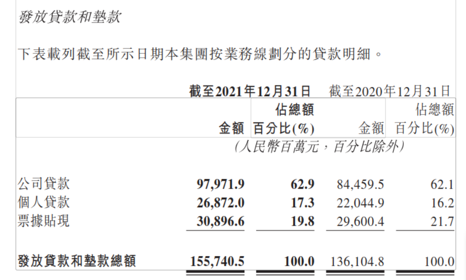 财报速递｜晋商银行2021年业绩喜忧参半：营收增速创四年来新高，房地产业不良贷款暴增30倍有余