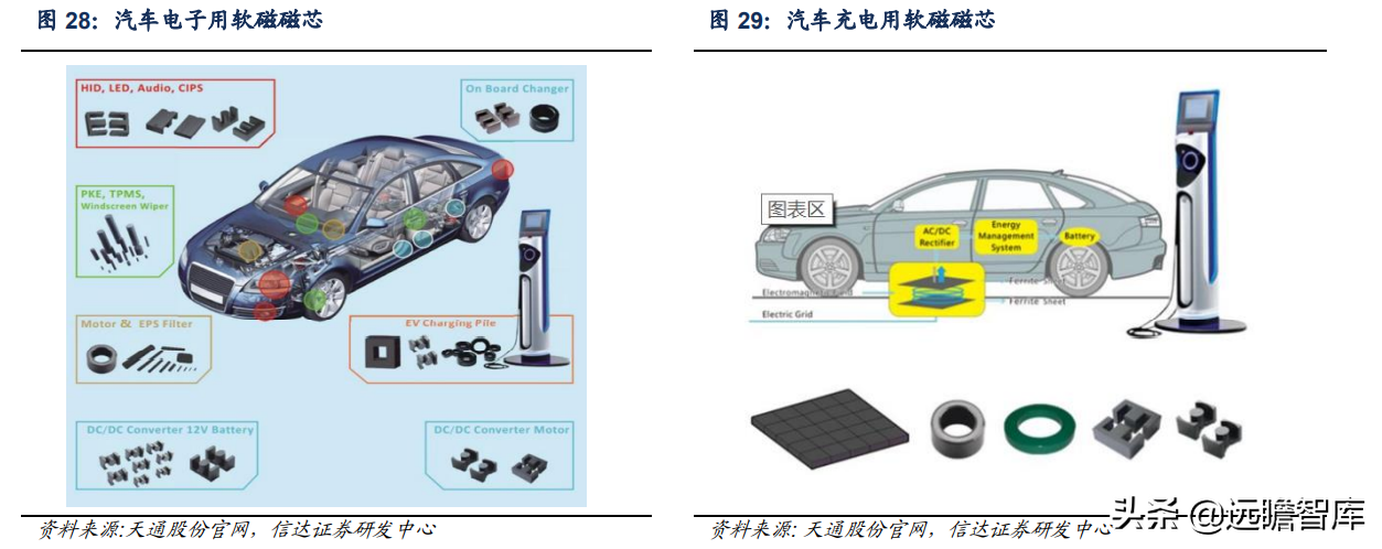 软磁材料，7大重点上市公司梳理：新能源加速扩大软磁市场规模