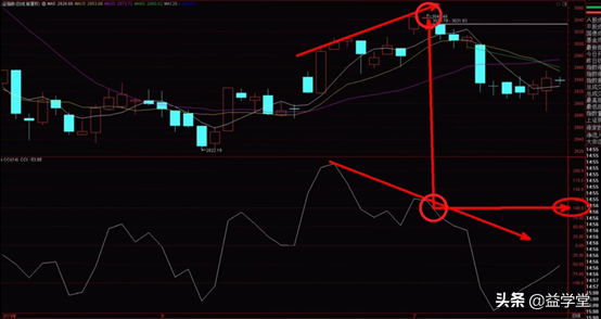 CCI指标应用的两个小技巧，股民学会轻松实现精准抄底和逃顶