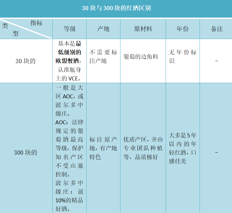 30块和300块的红酒有何区别？这3个红酒“知识盲点”，你一定要懂