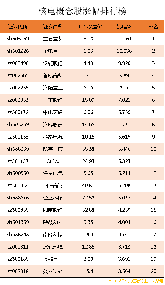 核电概念股涨幅排行榜｜核电上市公司龙头股有哪些？