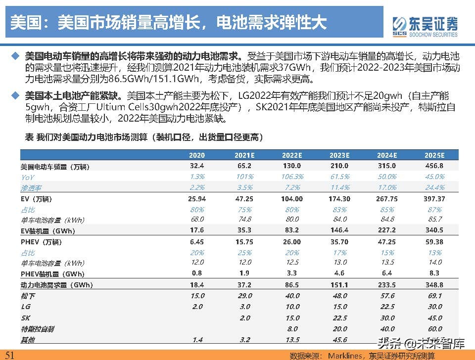 电动车行业深度研究及2022年度策略报告：万紫千红总是春