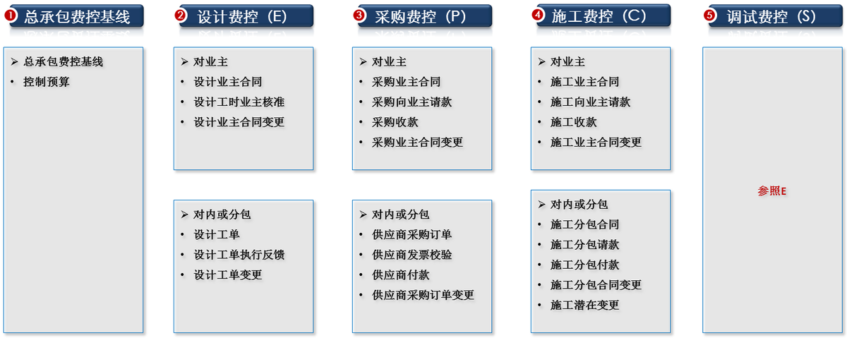 Oracle项目管理系统之成本收集