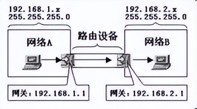 一文梳理VLAN、三层交换、网关、DNS、子网和MAC