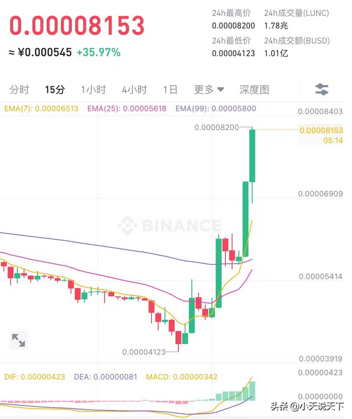 OP被盗，luna再次崩盘，币圈真TM魔幻