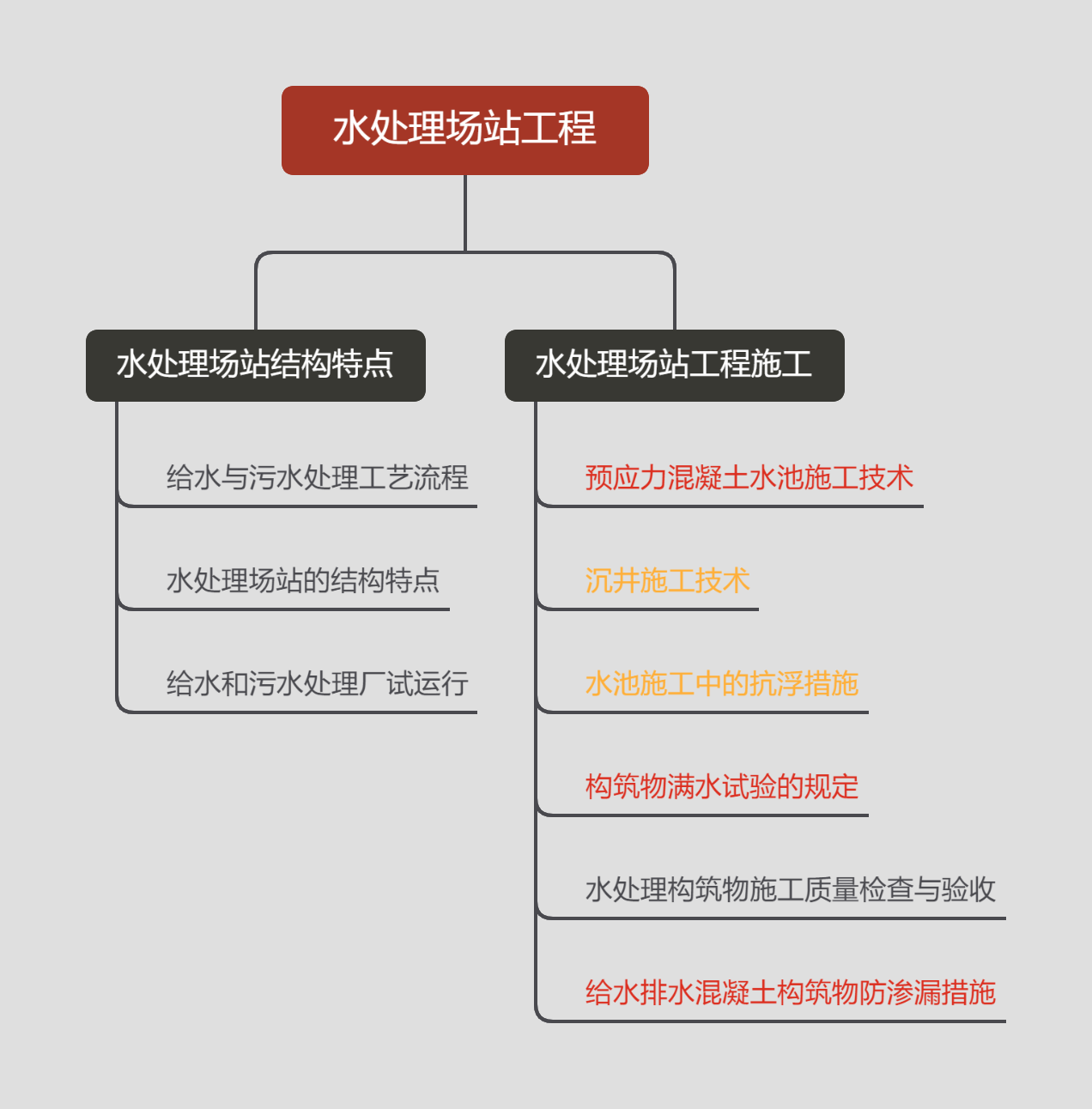 思维导图：二建市政公用工程（水处理场站工程-工程施工）