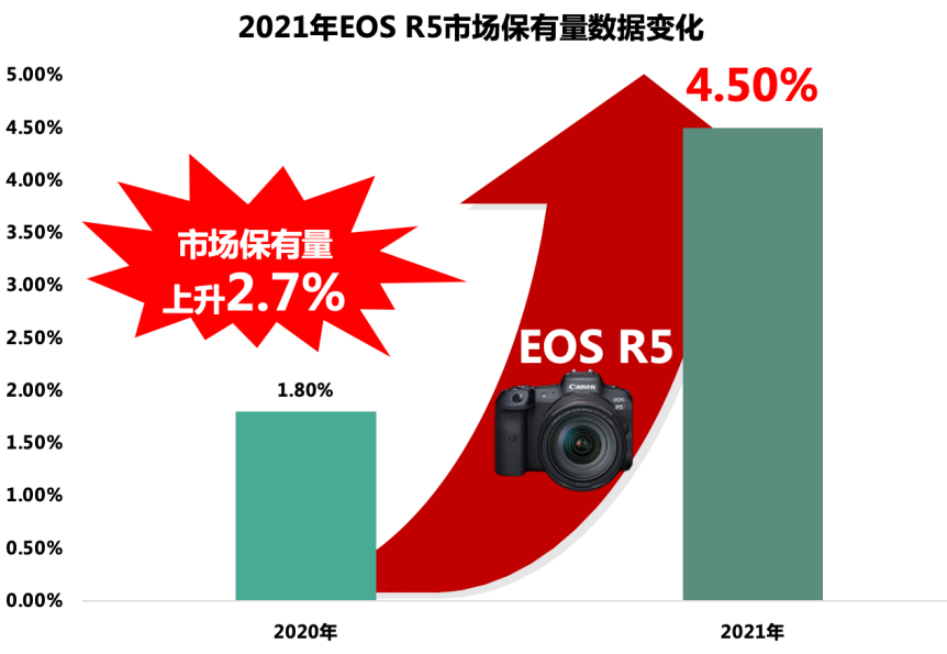 2021 年度爱鸟国际数据报告出炉：佳能品牌保有量持续领跑