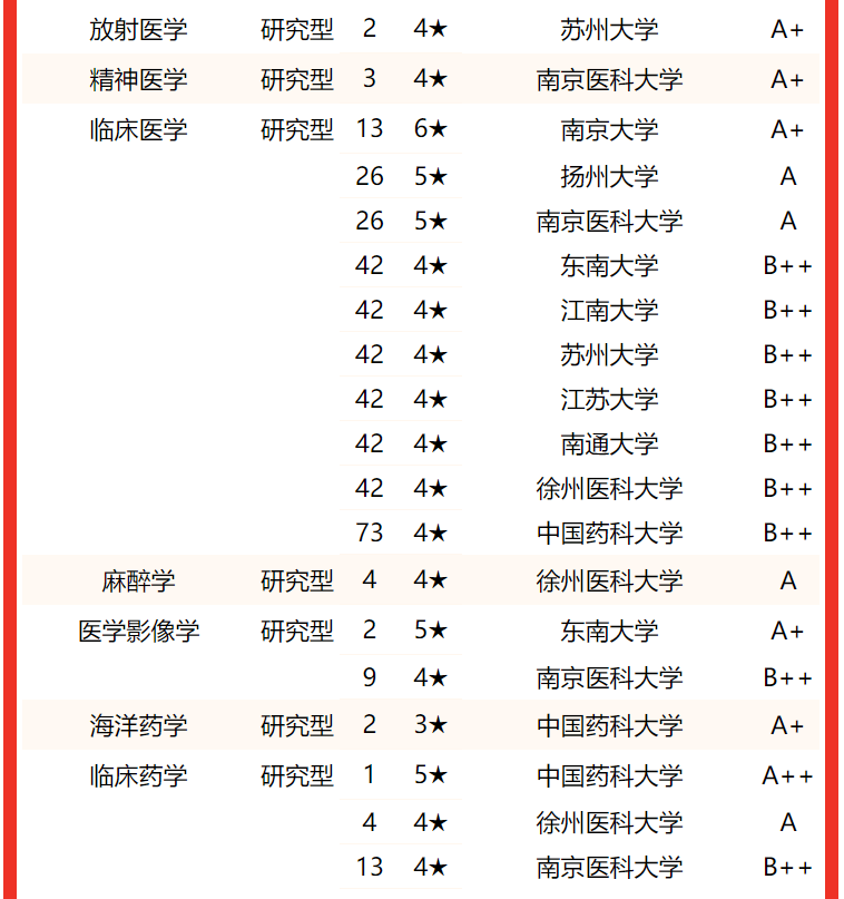 专业水平谁最高？2022江苏省大学一流专业排名，东南大学屈居亚军