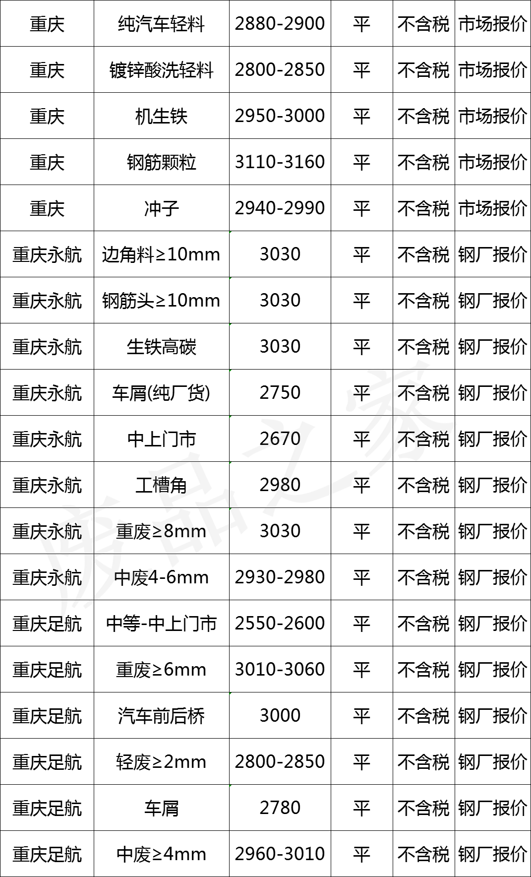 最新11月27日全国废钢铁价格汇总大表（附报价表）