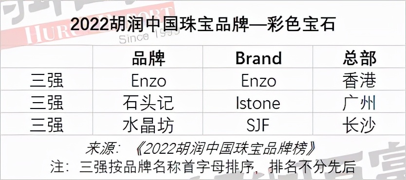 最受信赖中国黄金珠宝玉石品牌｜《2022胡润中国珠宝品牌榜》发布