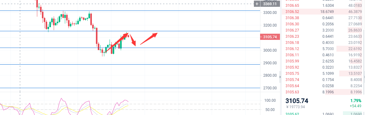 以太坊关键压力未破，短线仍需回调蓄力