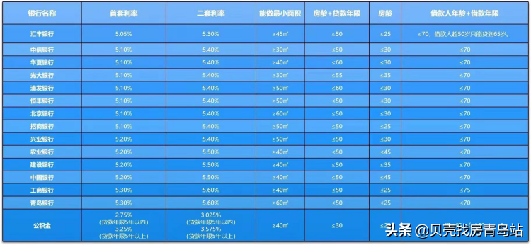 2022最新贷款政策