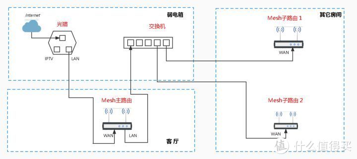 TP-LINK路由器采用ap模式下Mesh组网教程