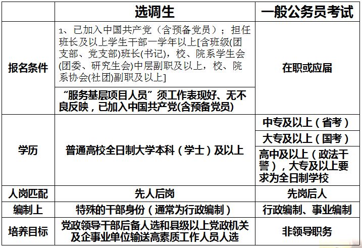 大学选调生含金量高，毕业免试直升公务员，直接获得“金饭碗”