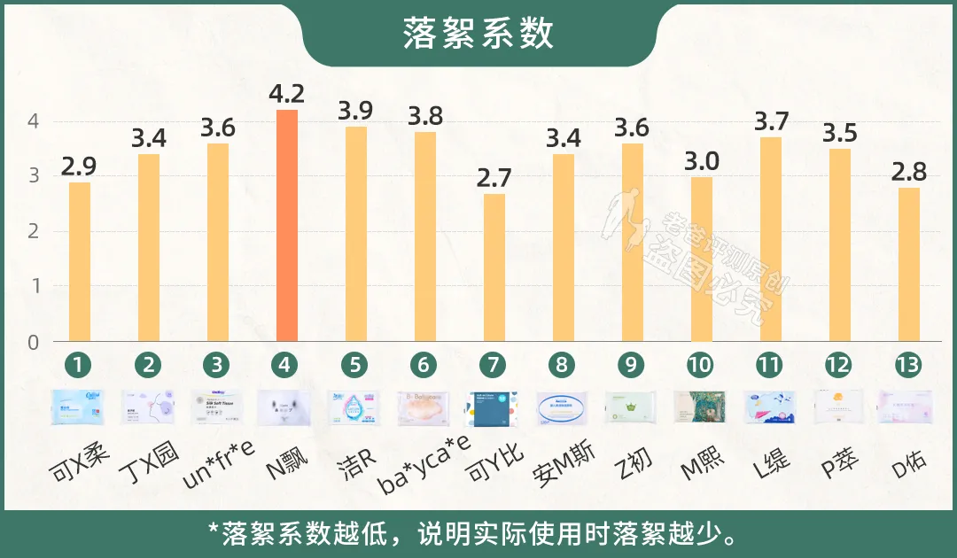 13款鼻炎患者、小宝宝爱用纸巾实测，谁买谁后悔