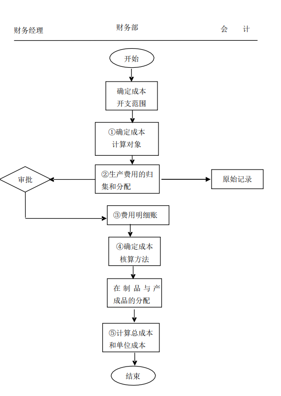 年薪35万的财务总监熬了7天：汇总了财务管理制度及流程图，实用