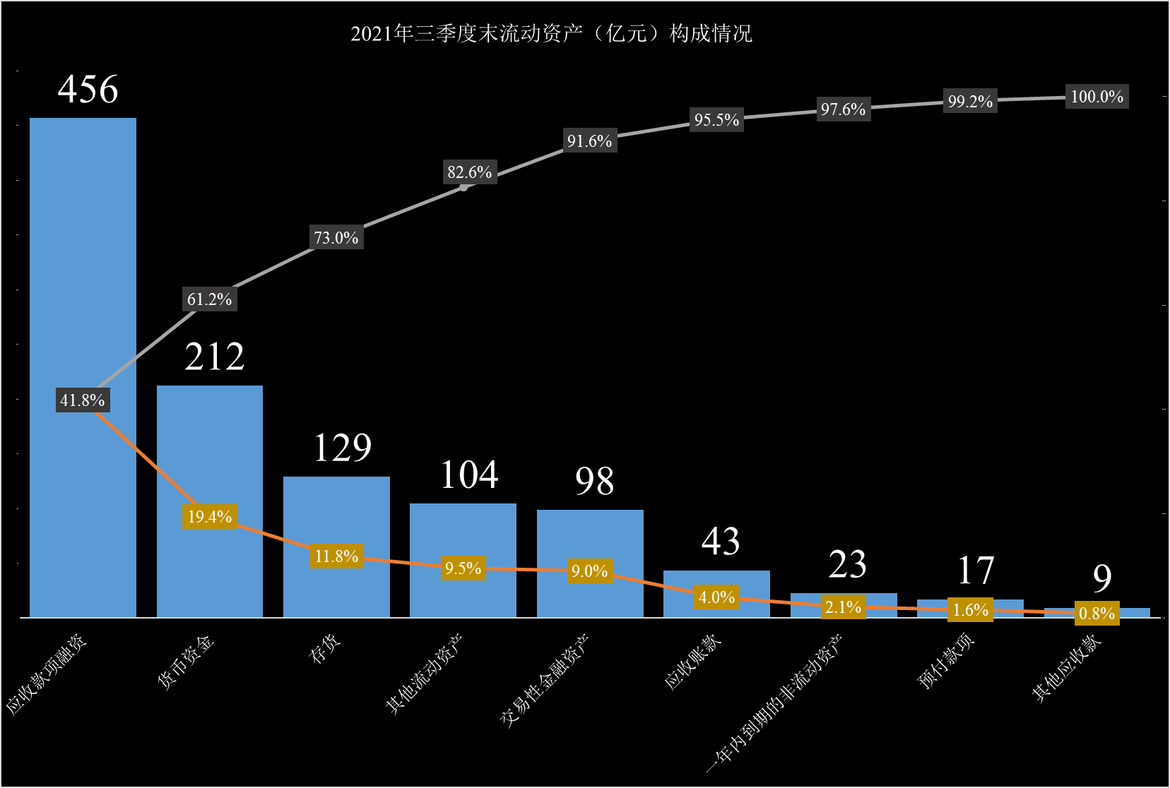 长城汽车财报分析，除业绩外，经营性应收应付款余额可是相当庞大