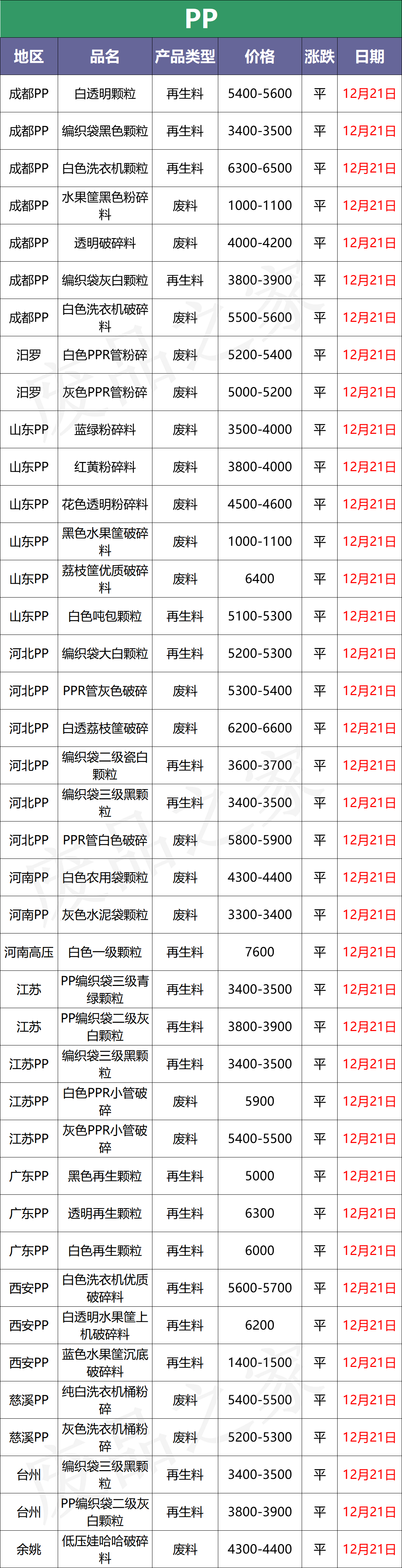 12月21日废塑料行情：惨！原油继续走跌，期货同步下滑