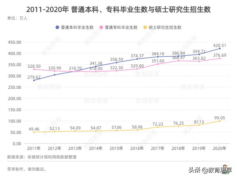 大学生就业难，考研究生还是考公务员？5年后才见分晓
