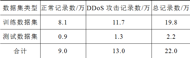 南瑞继保电气公司研究团队提出电力监控系统实时DDoS攻击检测方法