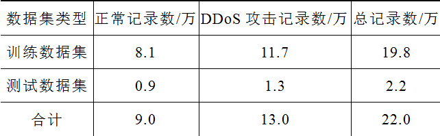 南瑞繼保電氣公司研究團(tuán)隊(duì)提出電力監(jiān)控系統(tǒng)實(shí)時(shí)DDoS攻擊檢測(cè)方法