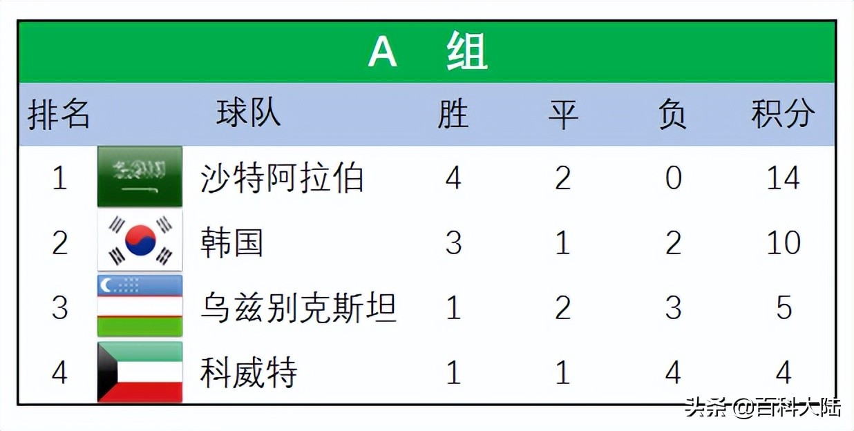 亚洲国家有没有举办过世界杯(2022世界杯开赛在即，盘点近六届亚洲球队的世界杯旅程)