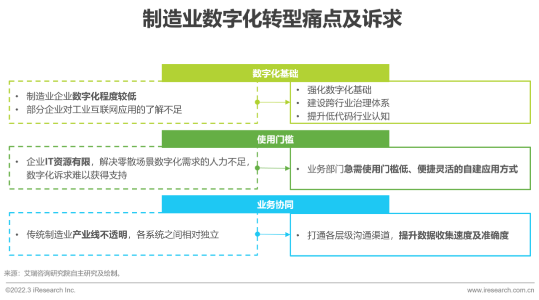 2022年中国低代码行业生态发展洞察报告