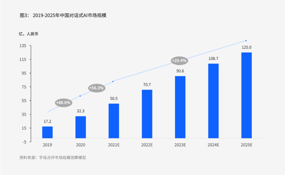 容聯云智能客服入選《2022中國對話式AI采購指南》核心服務商