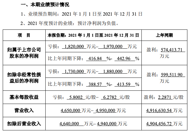 预亏近200亿，“养猪大户”正邦科技一年赔光10年利润