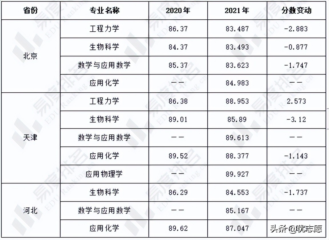天津大学强基计划招生分析公布，仅面向全国17个省市招生