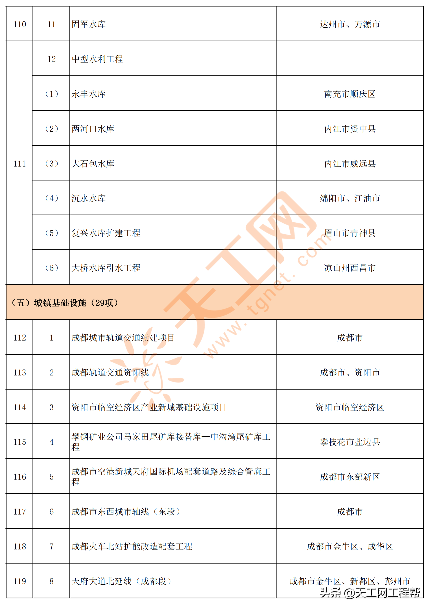 四川省2022年重点项目清单（共700个）