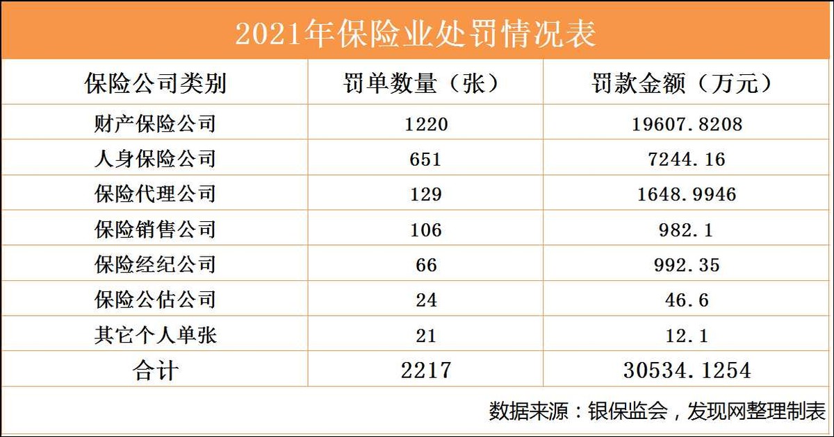 去年6家险企被罚超1000万，华安财险被罚最重需抓合规