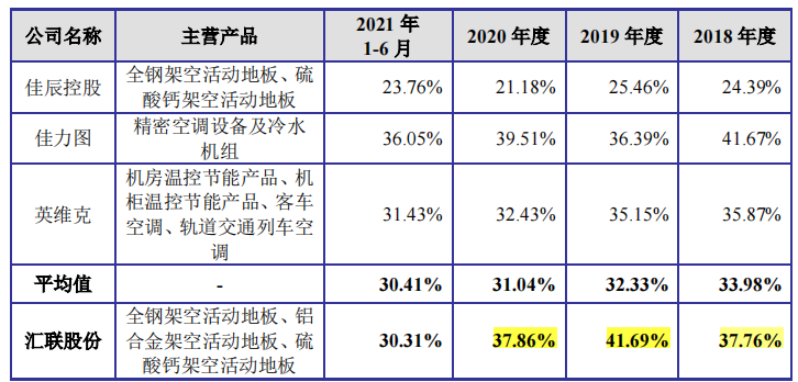 汇联股份IPO:毛利率下滑，增收不增利，突击分红超过补流