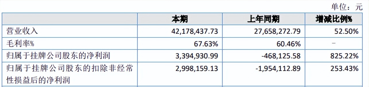 《斗罗大陆》漫画一年卖200多万册，风炫文化2021年收入4200万元