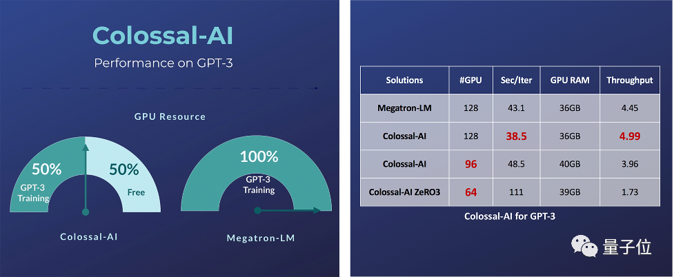 推理加速GPT-3超越英伟达方案50%！大模型推理系统Energon-AI开源