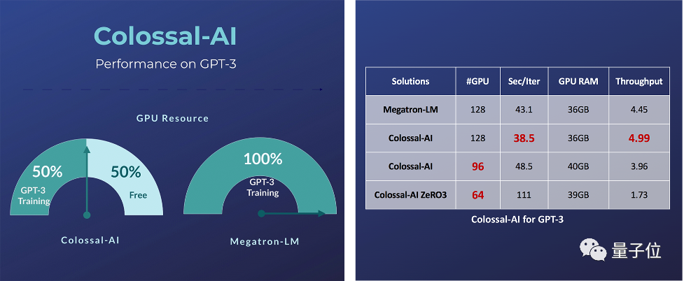 推理加速GPT-3超越英偉達(dá)方案50%！大模型推理系統(tǒng)Energon-AI開源