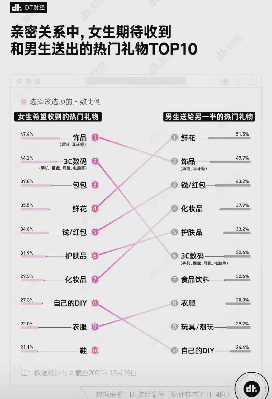3C数码占比超50%！情人节最期待收到的礼物，我推荐这些