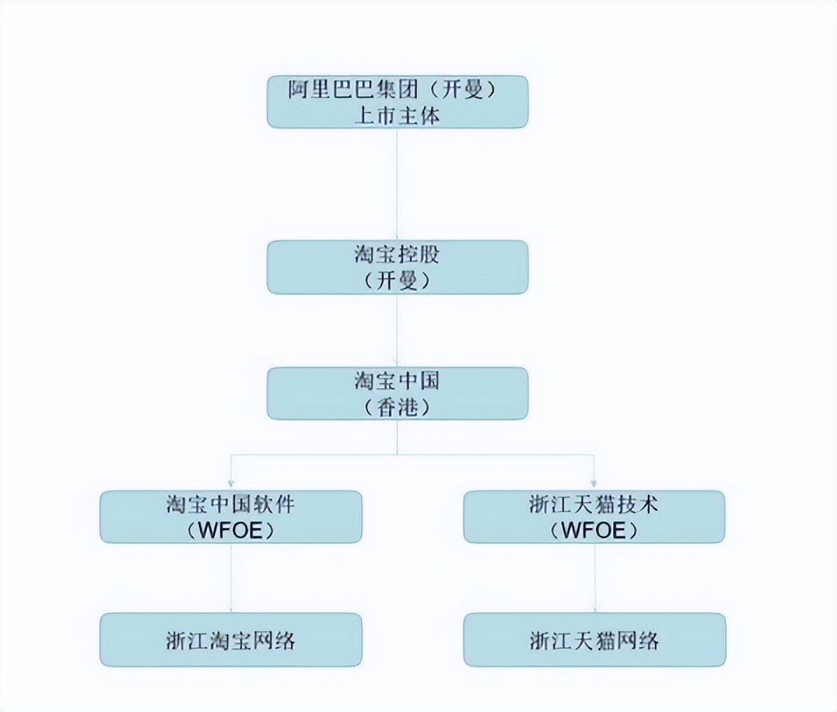 馬云、張勇等大佬海外上市咋這么鐘情VIE架構？一文看透VIE架構