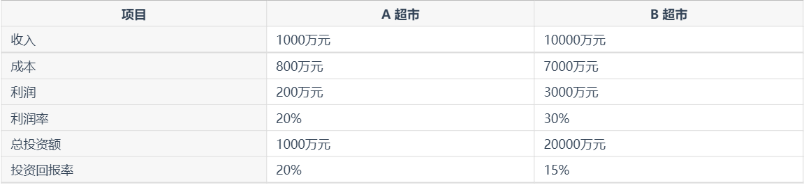 财务指标体系,财务指标体系核心指标