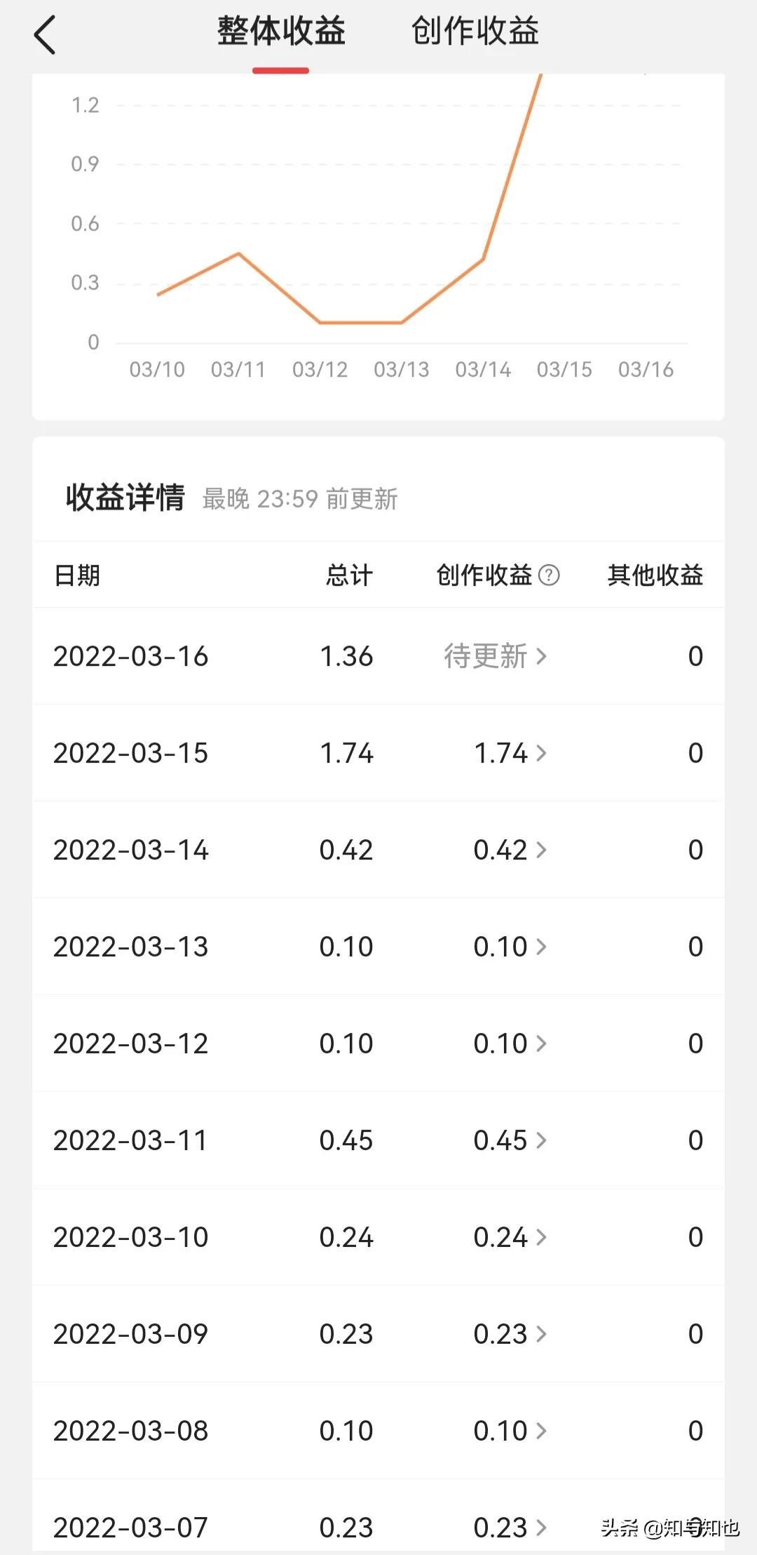 頭條抄書，1個月破300粉，日收益破1，努力堅持就有收獲