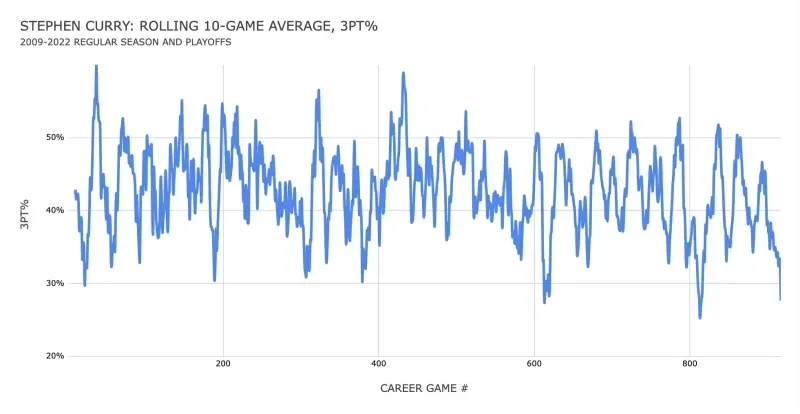 nba库里助攻为什么少(库里生涯最低三分球命中率！四张图告诉你为什么他这么低迷？)