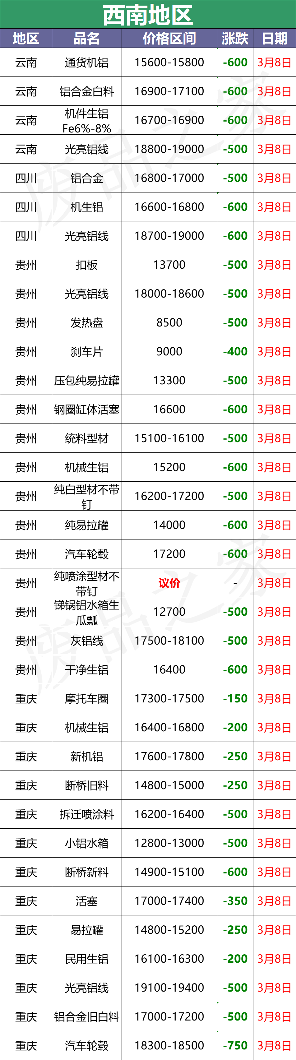 最新3月8日全国铝业厂家收购价格汇总信息（附价格表）